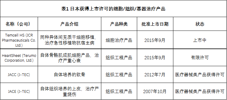全球各国家细胞、组织和基因治疗产品上市许可情况