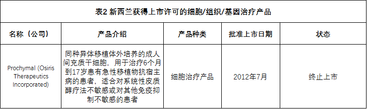 全球各国家细胞、组织和基因治疗产品上市许可情况