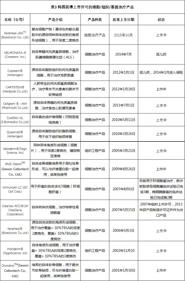 全球各国家细胞、组织和基因治疗产品上市许可情况